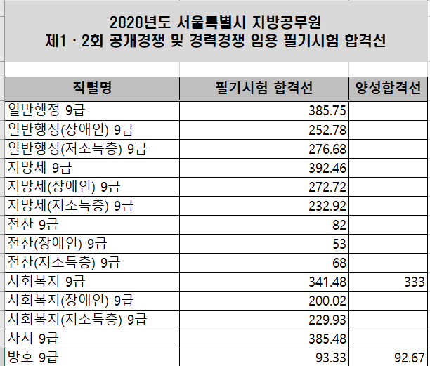 시설관리직/방호직 > 합격선/경쟁률 > [합격선/방호직] 2020년도 서울시 지방공무원 필기시험 합격선” style=”width:100%” title=”시설관리직/방호직 > 합격선/경쟁률 > [합격선/방호직] 2020년도 서울시 지방공무원 필기시험 합격선”><figcaption>시설관리직/방호직 > 합격선/경쟁률 > [합격선/방호직] 2020년도 서울시 지방공무원 필기시험 합격선</figcaption></figure>
<figure><img decoding=